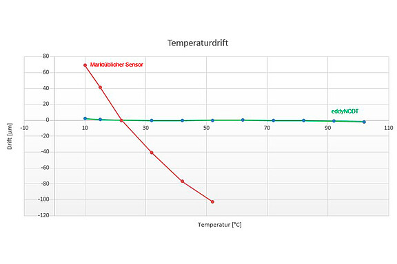 Kompensation von Temperaturschwankungen
